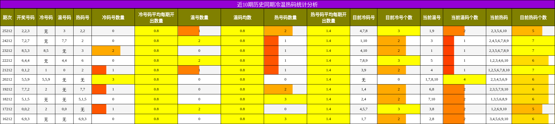 近10期历史同期冷温热码统计分析