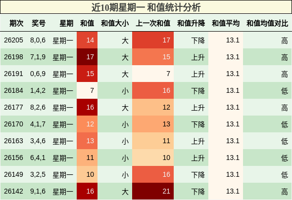 近10期星期一 和值统计分析