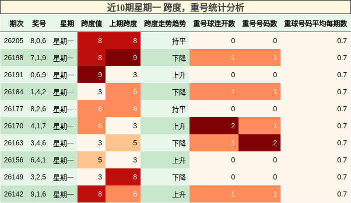 近10期星期一 跨度,重号统计分析
