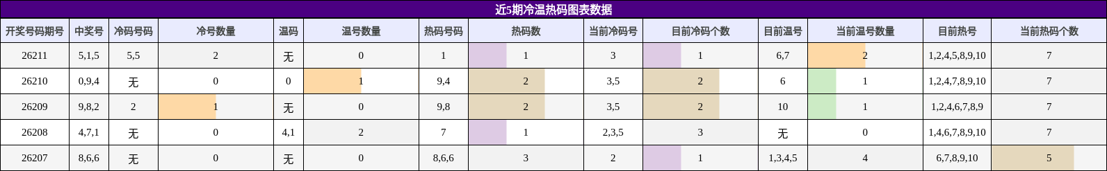 冷温热码分析