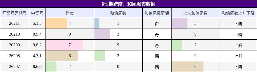 跨度分析,和尾分析