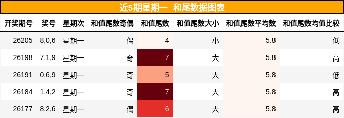 近5期星期一 和尾数据图表