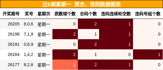 近5期星期一 质合,连码数据图表