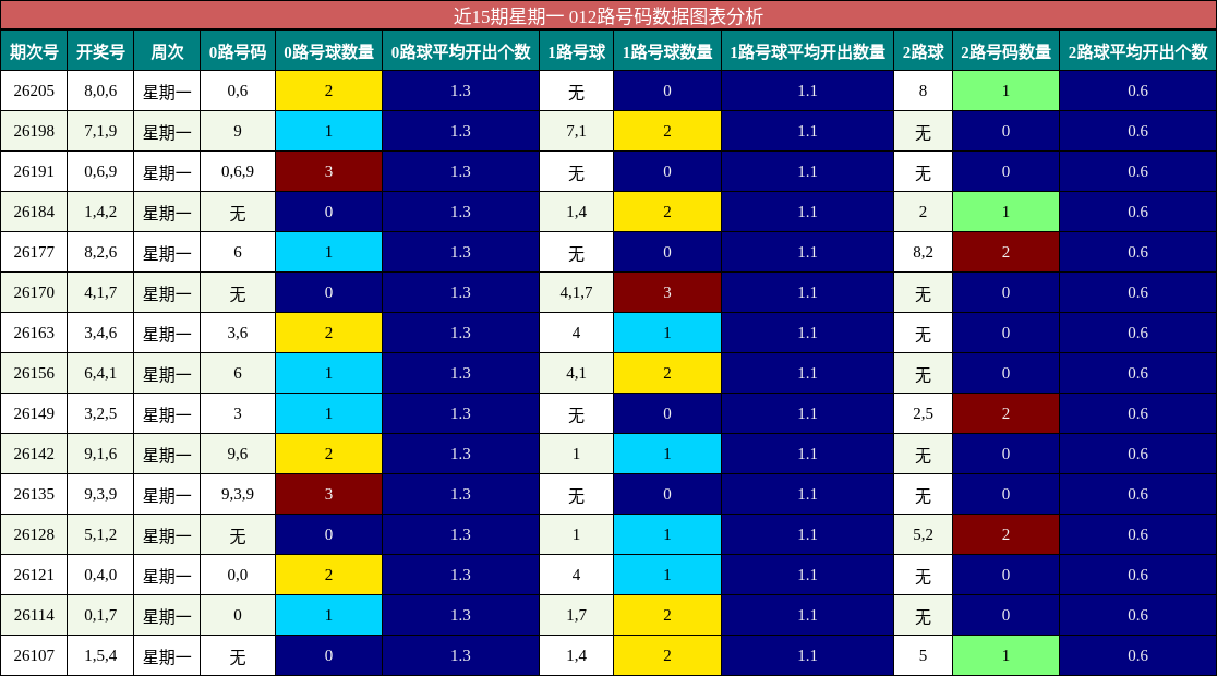 012路号码分析