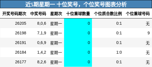 近5期星期一 十位奖号,个位奖号图表分析
