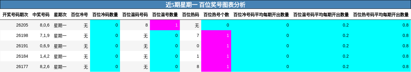 近5期星期一 百位奖号图表分析