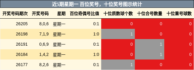 近5期星期一 百位奖号,十位奖号图示统计