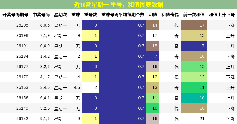 重号分析，和值分析