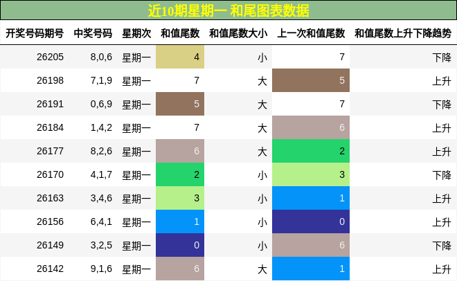 和尾分析
