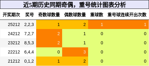 奇偶分析,重号分析