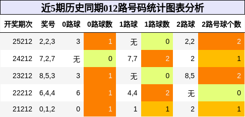 012路号码分析