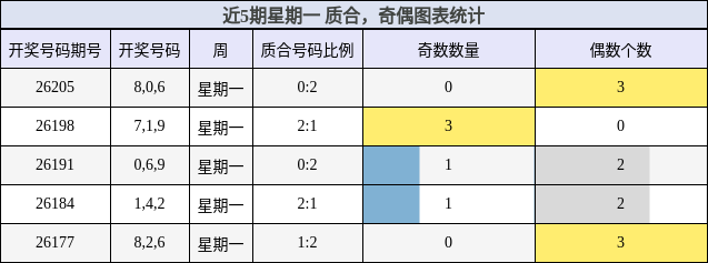近5期星期一 质合，奇偶图表统计