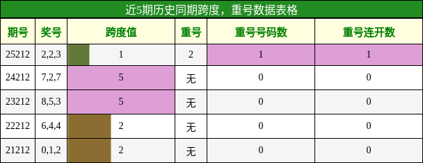 跨度分析,重号分析