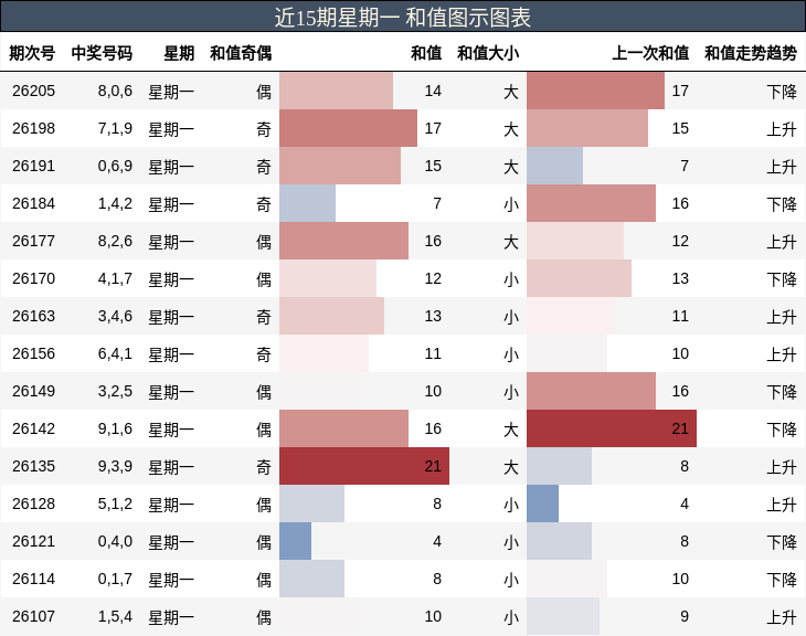 和值分析