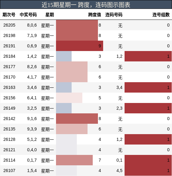 跨度分析，连码分析