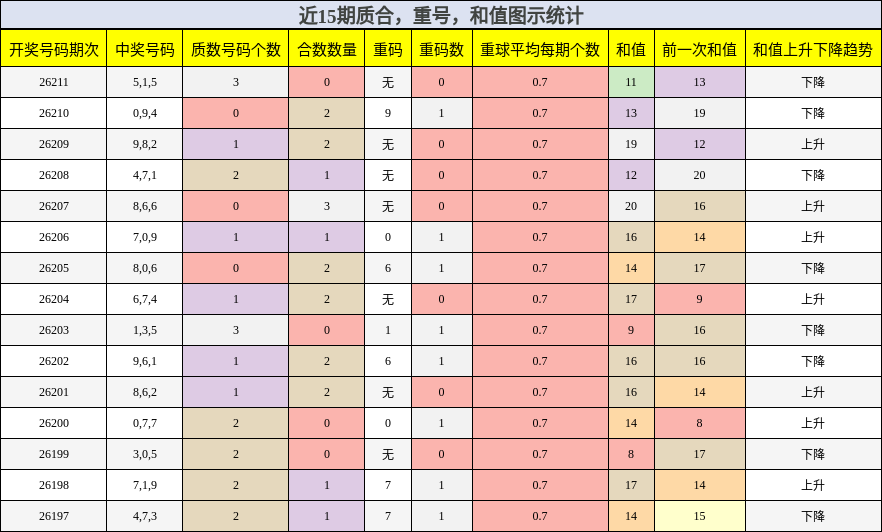 质合分析，重号分析，和值分析