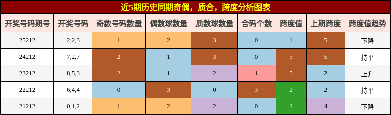 奇偶分析,质合分析,跨度分析