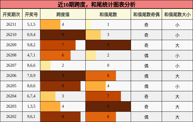 跨度分析,和尾分析