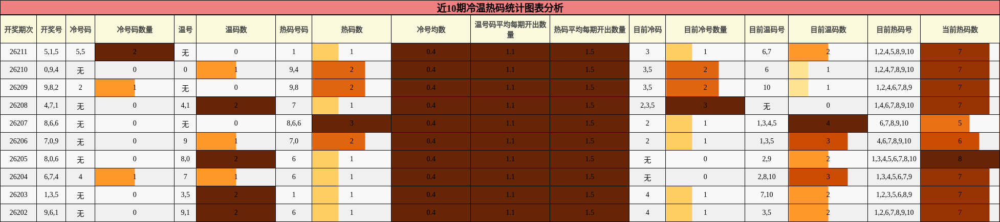 冷温热码分析