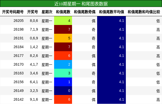 近10期星期一 和尾图表数据