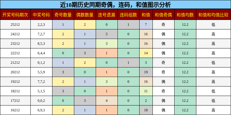 奇偶分析,连码分析,和值分析
