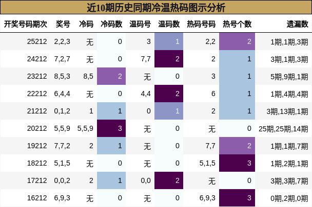 近10期历史同期冷温热码图示分析