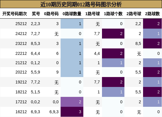 近10期历史同期012路号码图示分析