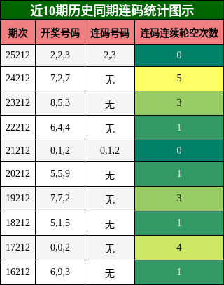 连码分析