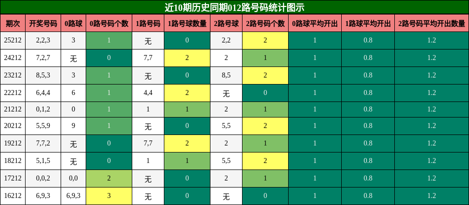 012路号码分析