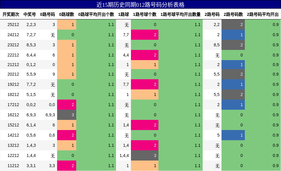 近15期历史同期012路号码分析表格