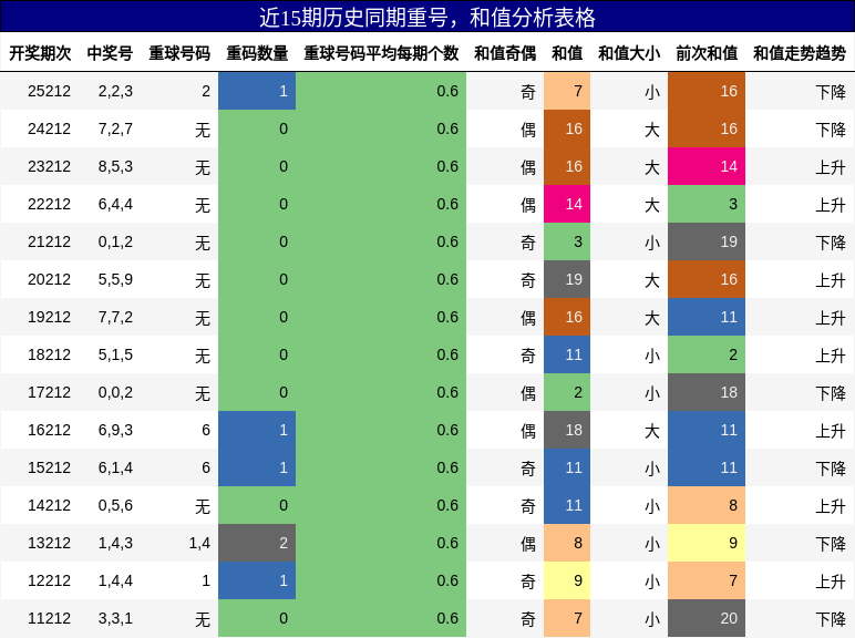 近15期历史同期重号，和值分析表格