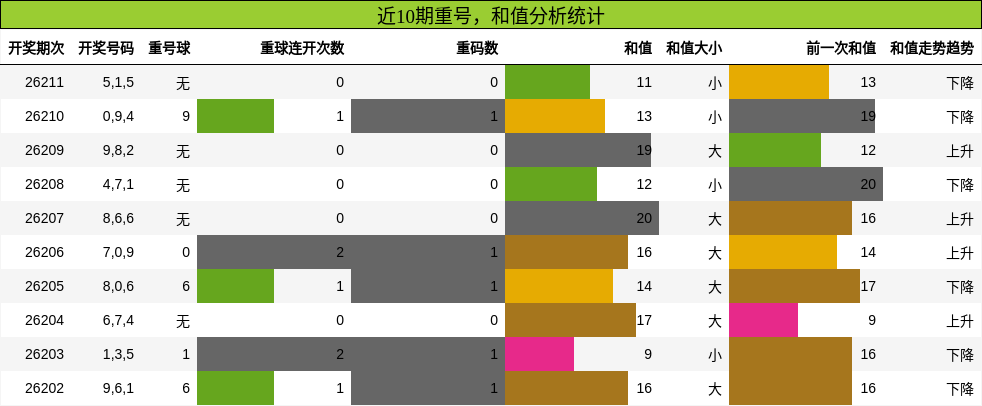 重号分析，和值分析