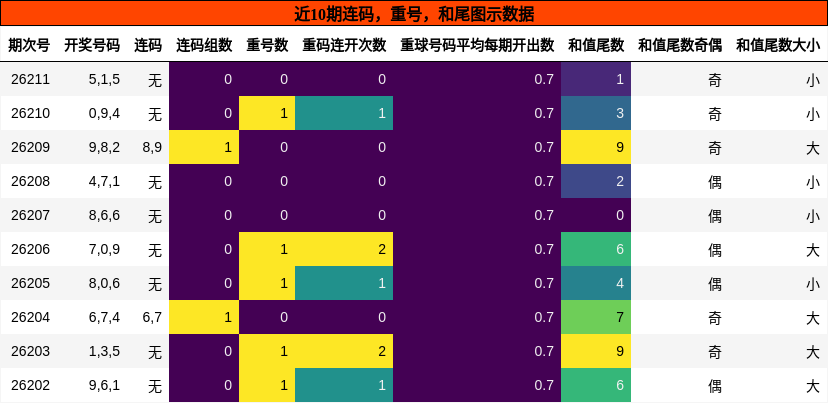 连码分析,重号分析,和尾分析