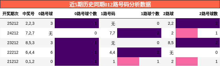 012路号码分析
