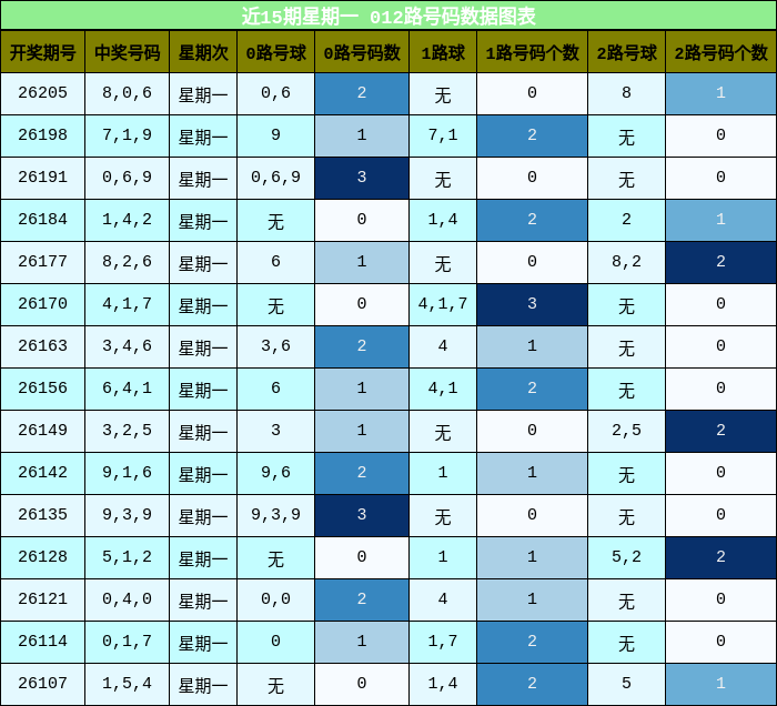 近15期星期一 012路号码数据图表