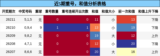 重号分析,和值分析