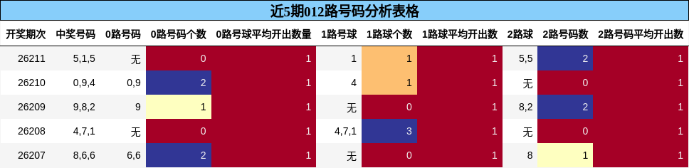 012路号码分析