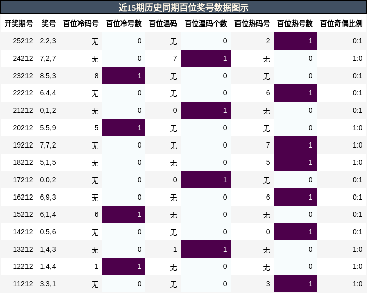 百位奖号分析