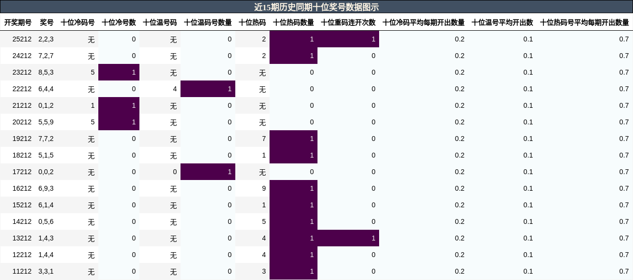 十位奖号分析