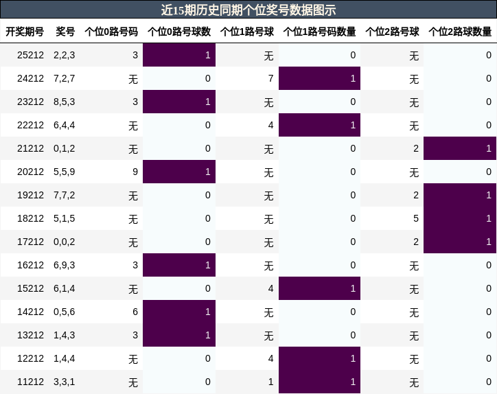 个位奖号分析