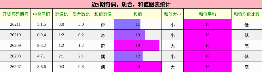 奇偶分析,质合分析,和值分析