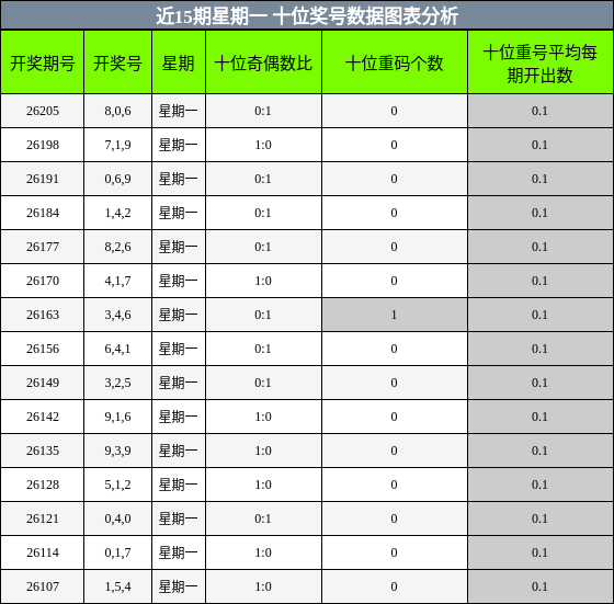 十位奖号分析