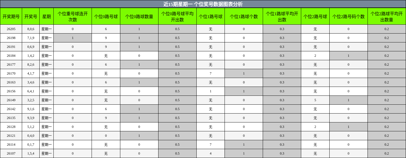 个位奖号分析