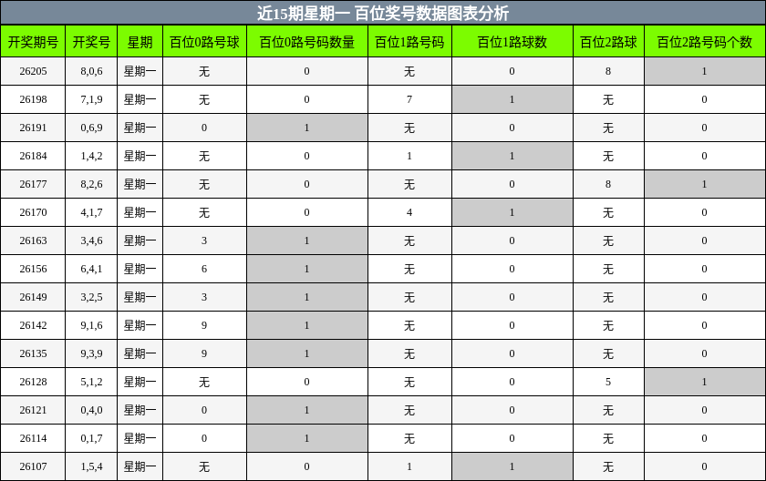 百位奖号分析