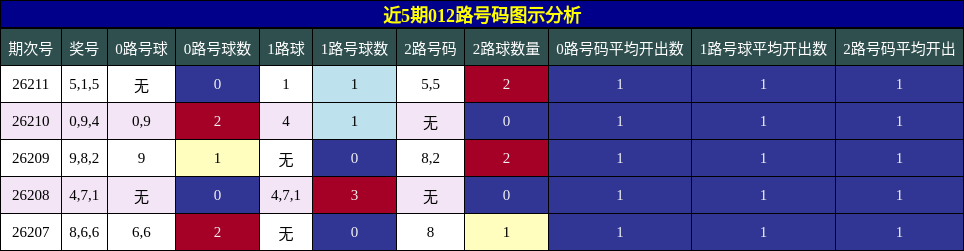012路号码分析
