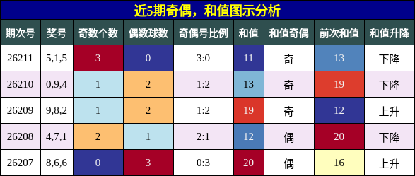 奇偶分析,和值分析