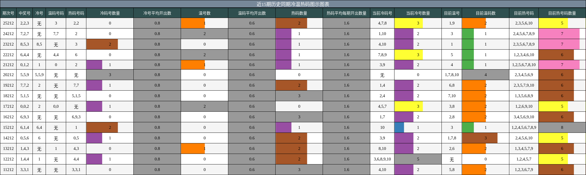 冷温热码分析