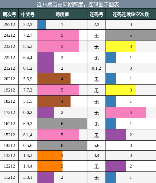 跨度分析，连码分析