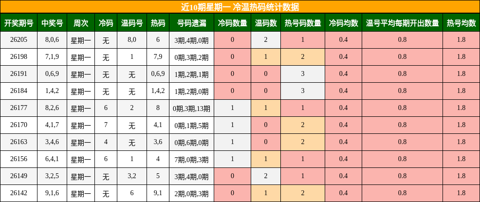 冷温热码分析