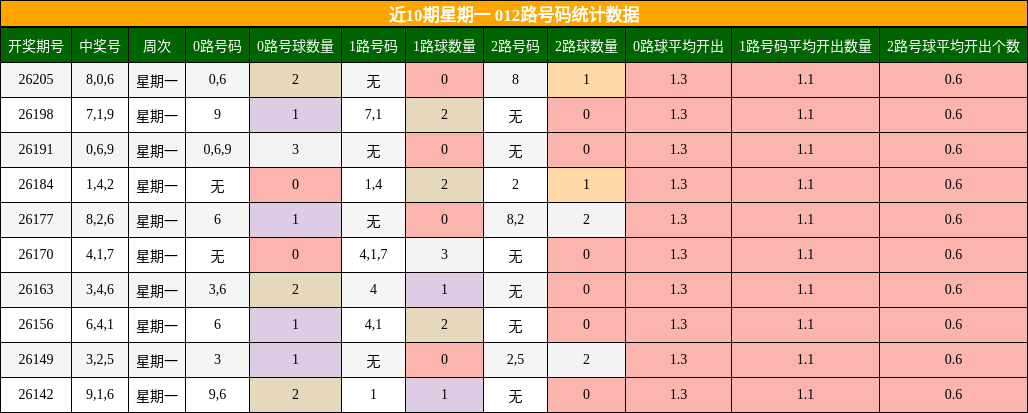 012路号码分析